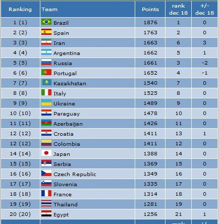 در جدیدترین رنکینگ جهانی تیم‌های ملی فوتسال، تیم ملی ایران با 1663 امتیاز بدون تغییر در  جایگاه سوم جهان و اول آسیا قرار گرفت.