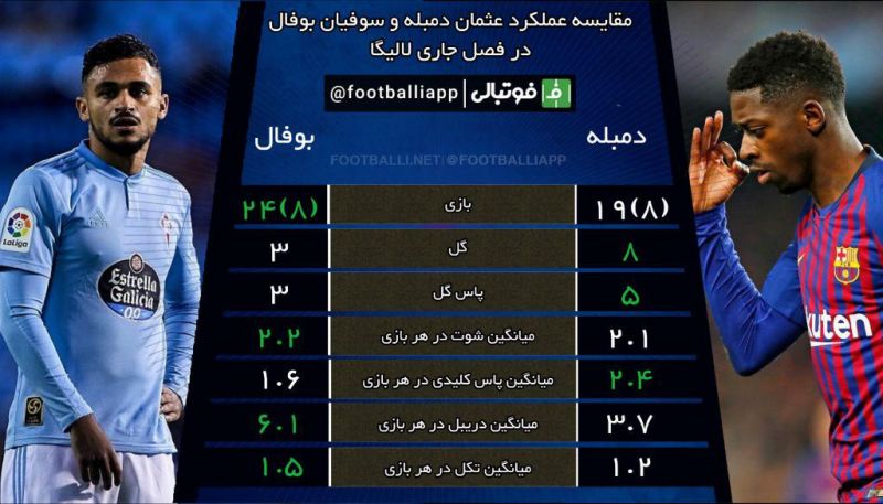 مقایسه عملکرد عثمان دمبله و سوفیان بوفال در فصل جاری لالیگا