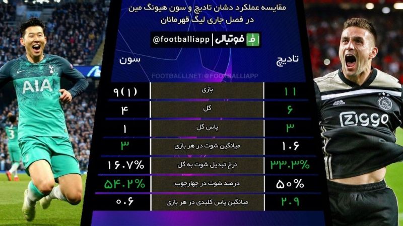 اینفوگرافی اختصاصی/ مقایسه عملکرد دشان تادیچ و سون هیونگ مین در فصل جاری لیگ