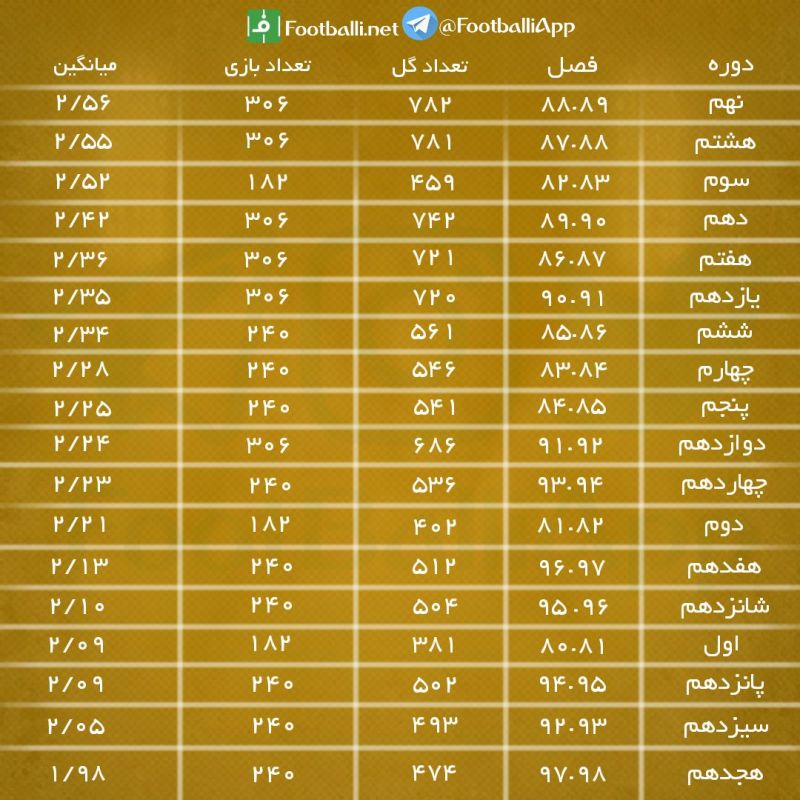 اینفوگرافی اختصاصی/ تفکیک گل زده در هر فصل از لیگ برتر