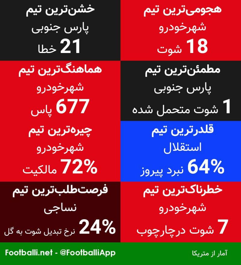 اینفوگرافی اختصاصی/ طلایه‌داران هفتۀ دوم لیگ برتر