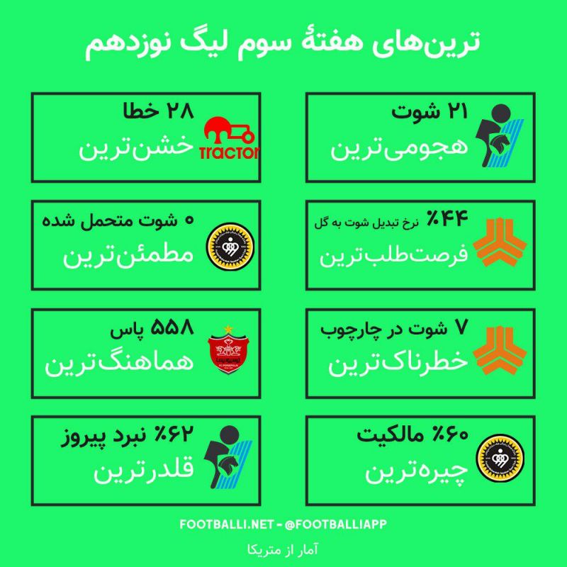 اینفوگرافی اختصاصی/ طلایه‌داران هفتۀ سوم لیگ برتر