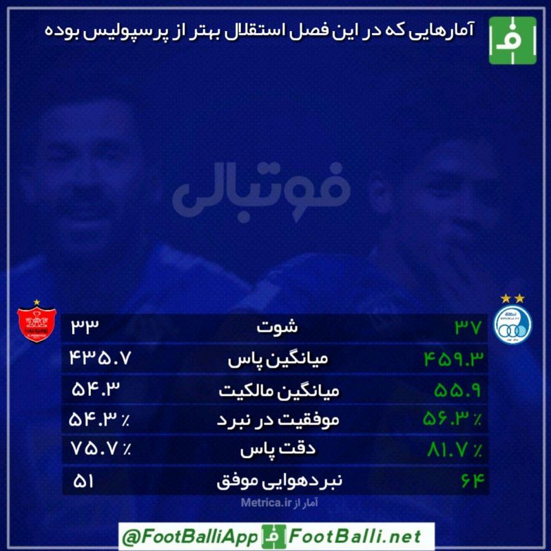 اینفوگرافی اختصاصی/ آمار‌هایی که در این فصل استقلال بهتر از پرسپولیس بوده