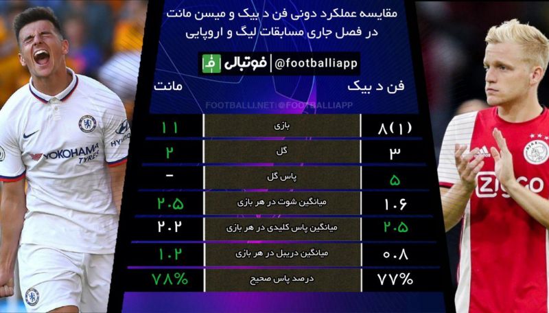 اینفوگرافی اختصاصی/ مقایسه عملکرد دونی فن د بیک و میشن مانت در فصل جاری مسابقات لیگ و اروپایی