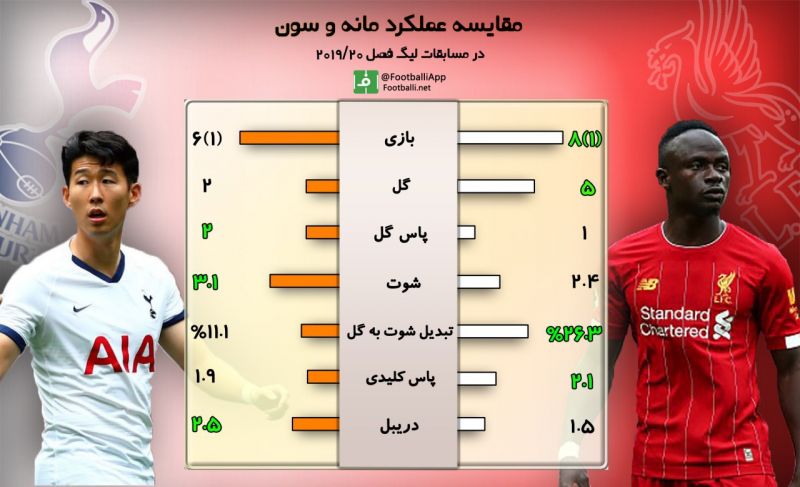 اینفوگرافی/ مقایسه عملکرد مانه و سون هیونگ مین در فصل جاری لیگ جزیره