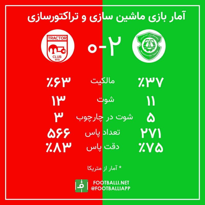 اینفوگرافی اختصاصی/ آمار بازی ماشین سازی - تراکتورسازی