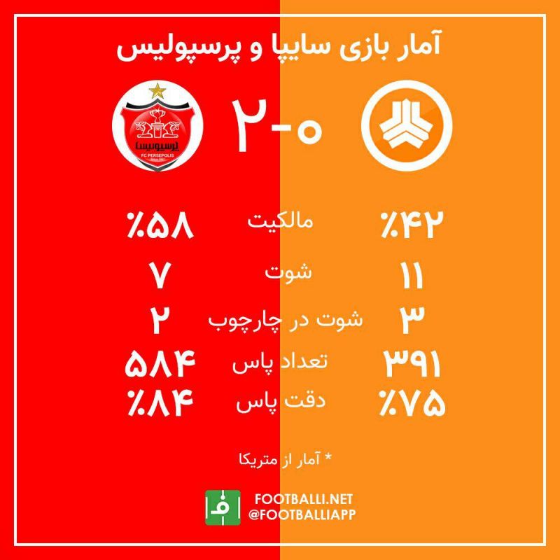 اینفوگرافی اختصاصی/ آمار بازی سایپا - پرسپولیس