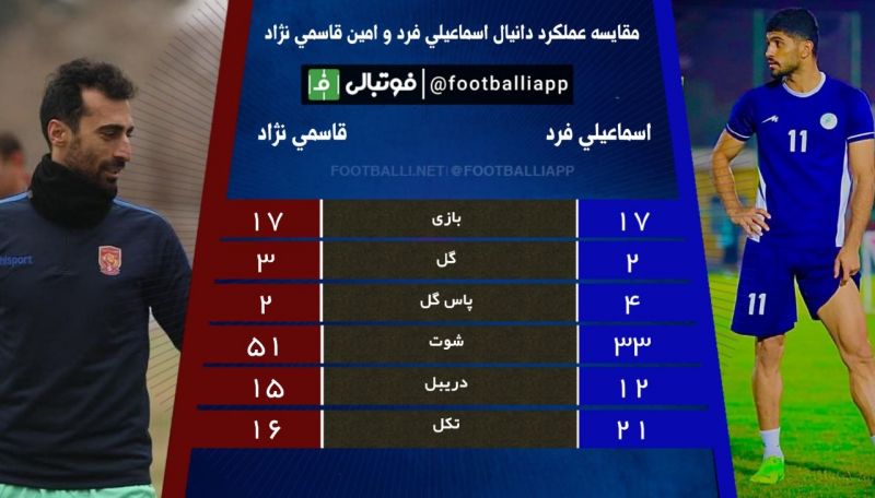 اینفوگرافی اختصاصی/ مقایسه عملکرد دانیال اسماعیلی فرد و امین قاسمی نژاد به مناسبت  دیدار امشب ذوب آهن - شهر خودرو