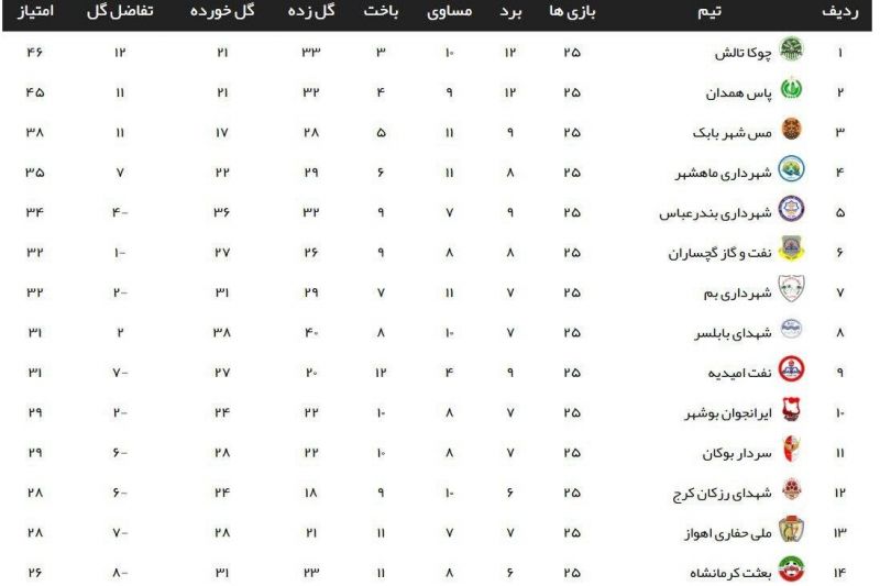 لیگ 2؛ چوکا فردا به دنبال جشن قهرمانی