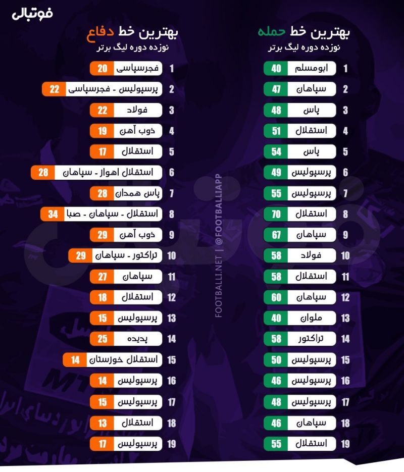 اینفوگرافی اختصاصی/ تیم های دارای بهترین خط حمله و خط دفاع نوزده دوره لیگ برتر