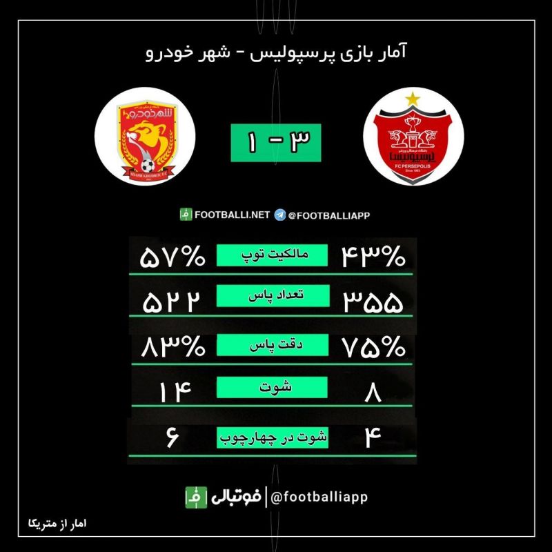 اینفوگرافی اختصاصی/ آمار بازی پرسپولیس - شهر خودرو