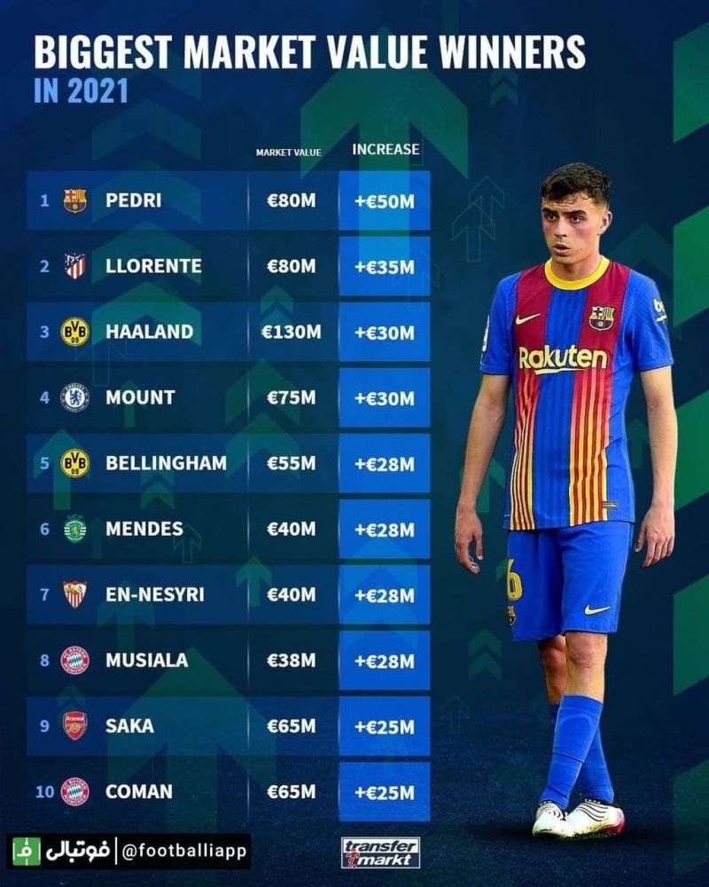 اینفوگرافی/ بیشترین میزان ارزش افزوده بازیکنان در فصل 2021