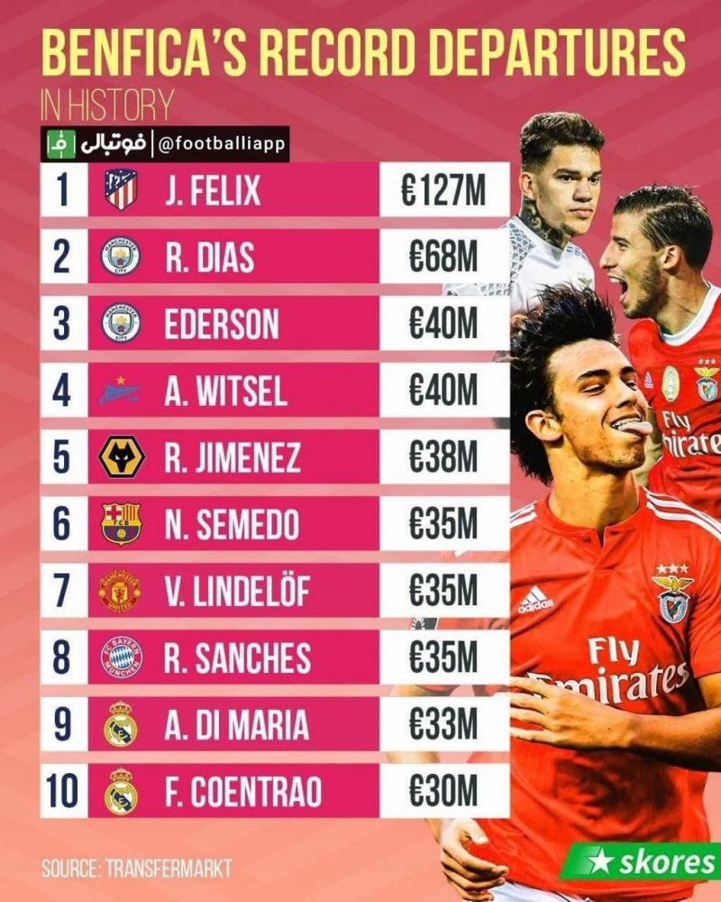 اینفوگرافی/ گران‌ترین فروش‌های بنفیکا