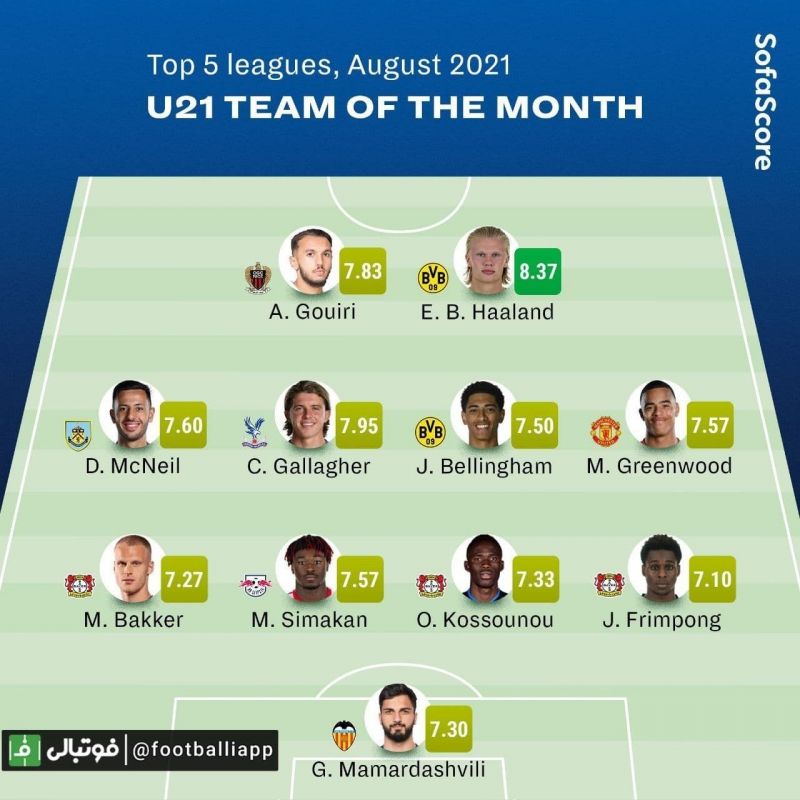 طرح/ تیم منتخب بهترین بازیکنان زیر ۲۱ سال ماه آگوست پنج لیگ معتبر اروپایی از نگاه سوفا اسکور