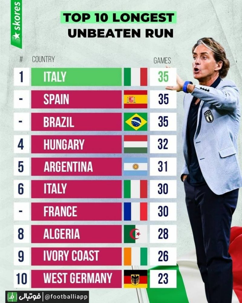 اینفوگرافی/ طولانی‌ترین روندهای شکست‌ناپذیری در فوتبال ملی