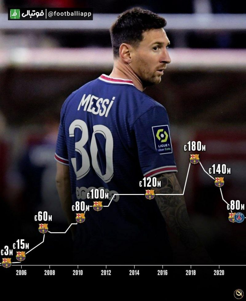 نمودار قیمت لیونل مسی از سال ۲۰۰۶ تاکنون