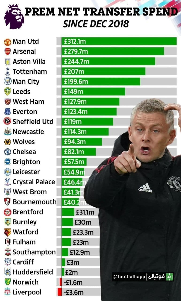اینفوگرافی/ خرج خالص باشگاه‌های لیگ برتر انگلیس از دسامبر ۲۰۱۸ به بعد