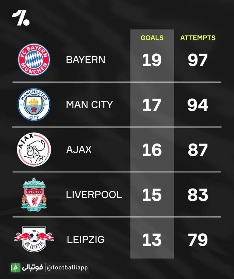 اینفوگرافی/ تیم‌هایی که طی فصل جاری لیگ قهرمانان اروپا بیشترین تعداد گل را به ثمر رسانده‌اند