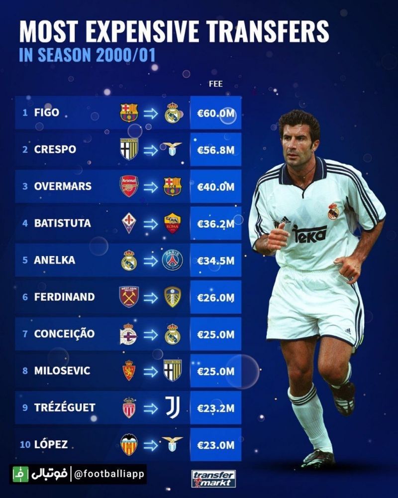 اینفوگرافی/ گران‌ترین انتقالات فصل 2000/01