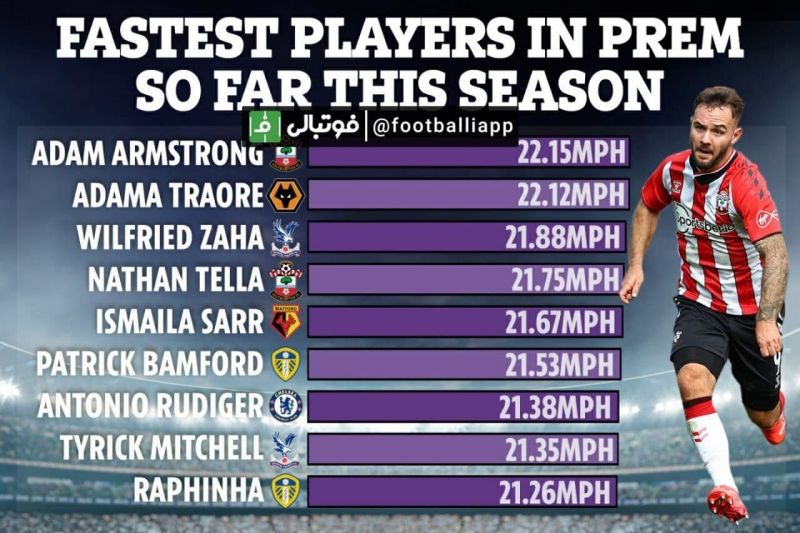 سریعترین بازیکنان لیگ برتر انگلیس تا بدین جای فصل 2021/22