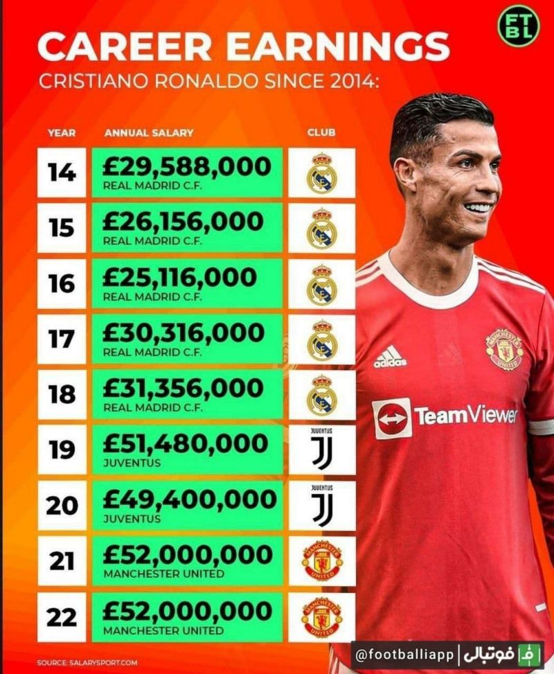 اینفوگرافی/ حقوق کریستیانو رونالدو از سال ۲۰۱۴ بدون در نظر گرفتن مالیات و بندهای پاداش و وفاداری! ۳۴۷ میلیون پوند در ۹ سال!