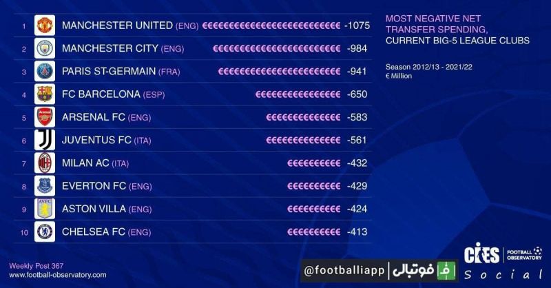 اینفوگرافی/ بیشترین میزان خرج خالص (خرید بازیکن منهای فروش بازیکن) در نقل و انتقالات پنج لیگ معتبر اروپایی از فصل 2012/13 تاکنون