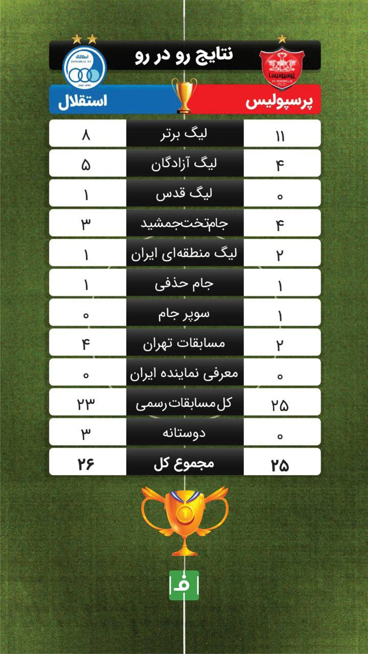 اینفوگرافی اختصاصی/ نتایج رو در روی استقلال و پرسپولیس در تاریخ از نظر تعداد برد در رقابتهای مختلف