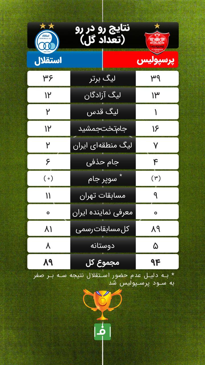 اینفوگرافی اختصاصی/ نتایج رو در روی استقلال و پرسپولیس در تاریخ از نظر تعداد گل زده با توجه به آرای کمیته انضباطی در رقابتهای مختلف