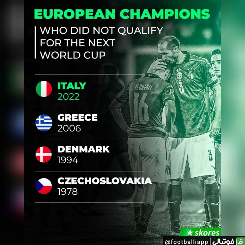 تنها 4 تیم پس از قهرمانی در اروپا از صعود به جام جهانی بازماندند