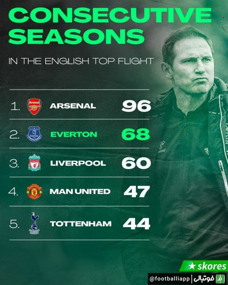 اینفوگرافی/ بیشترین فصول متوالی حضور در بالاترین سطح از لیگ فوتبال انگلیس