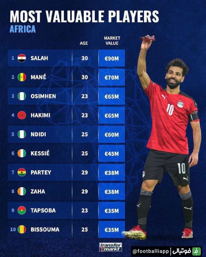 اینفوگرافی/ باارزش‌ترین بازیکنان آفریقایی از نگاه ترانسفر مارکت