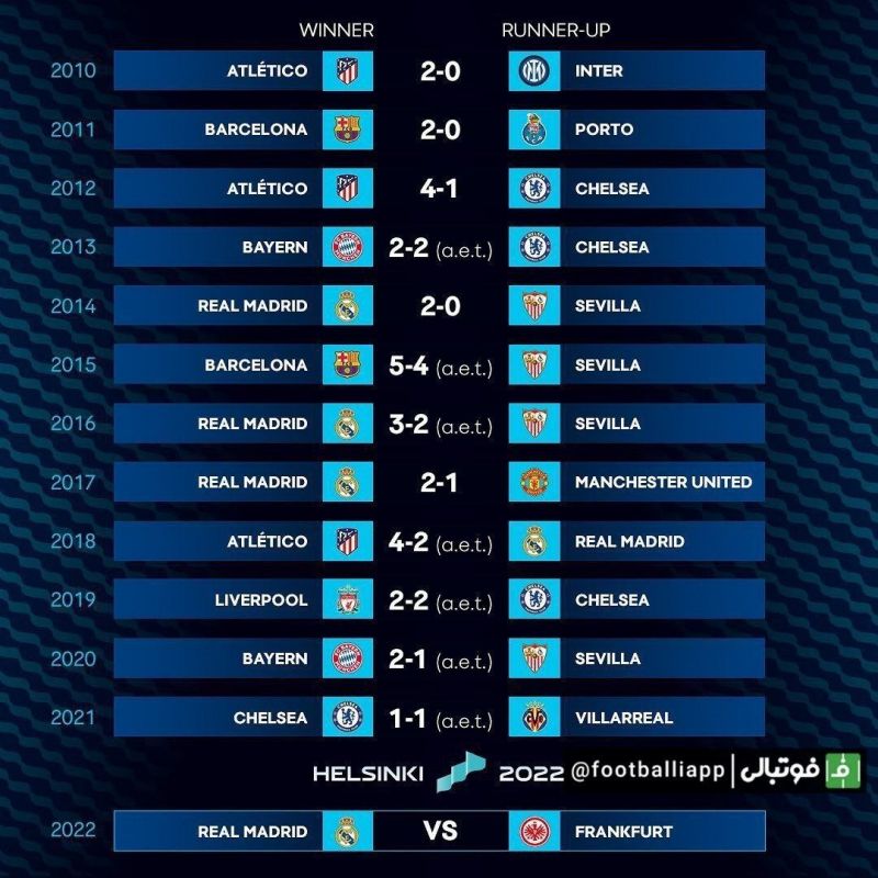 نتایج ادوار گذشته سوپرجام اروپا