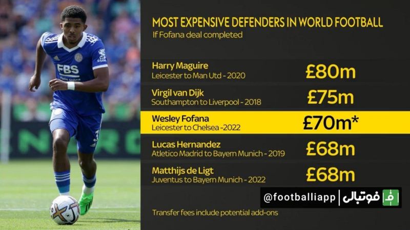 لیست گران‌ترین مدافعان تاریخ فوتبال با اضافه شدن فوفانا