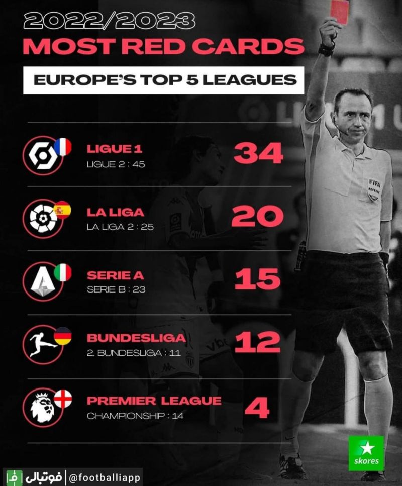 تعداد دفعاتی که طی فصل جاری، داوران در پنج لیگ معتبر اروپایی از کارت قرمز استفاده کرده‌اند