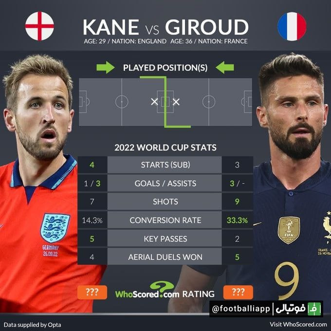 مقایسه آمار هری کین و اولیویر ژیرو در جام جهانی ۲۰۲۲ به بهانه تقابل انگلیس و فرانسه در یک‌چهارم نهایی