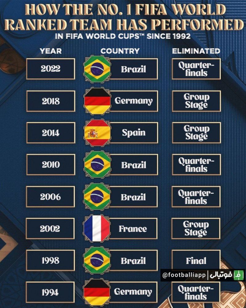 جایگاهی که تیم‌های رده یک فیفا در جام‌های جهانی از سال 1994 قرار گرفتند