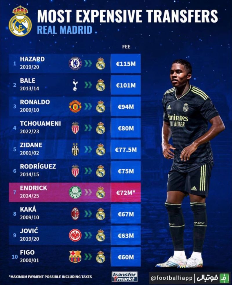 گران‌قیمت‌ترین خریدهای تاریخ باشگاه رئال مادرید، قیمت اندریک با تمام بندها محاسبه شده است.