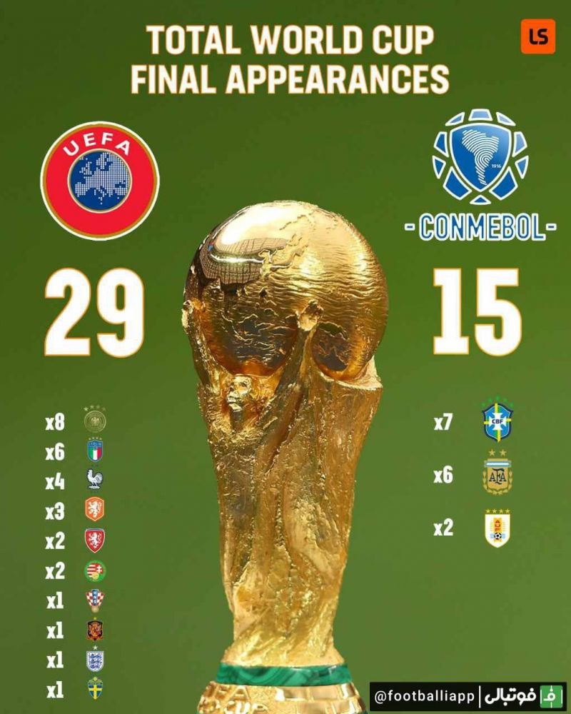 مقایسه تعداد فینال‌های جام جهانی کشور‌های اروپایی نسبت به کشورهای قاره آمریکای جنوبی فوتبالی