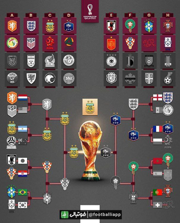 در نهایت با قهرمانی آرژانتین، نمودار مرحله حذفی جام جهانی 2022 قطر کامل شد
