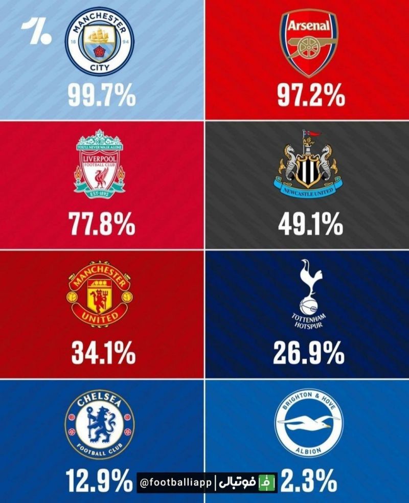 اینفوگرافی/ کدام تیم‌های لیگ برتری بیشترین شانس را برای صعود به لیگ قهرمانان اروپا دارند؟