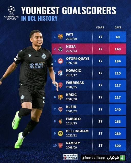 جوان‌ترین گلزنان تاریخ لیگ قهرمانان اروپا