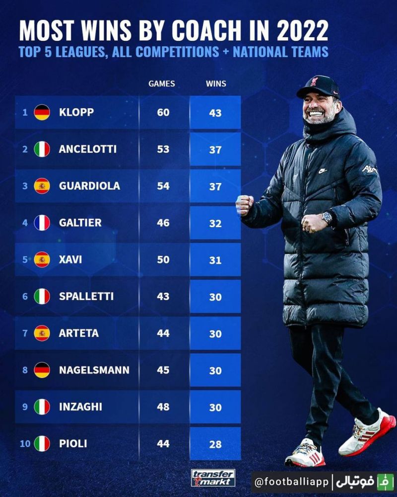 سرمربیانی با بیشترین تعداد پیروزی در سال ۲۰۲۲ ( در میان سرمربیان حاضر در پنج لیگ معتبر اروپایی)