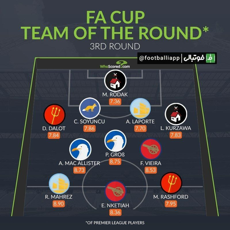 ترکیب منتخب دور سوم جام حذفی انگلیس از نگاه هواسکورد