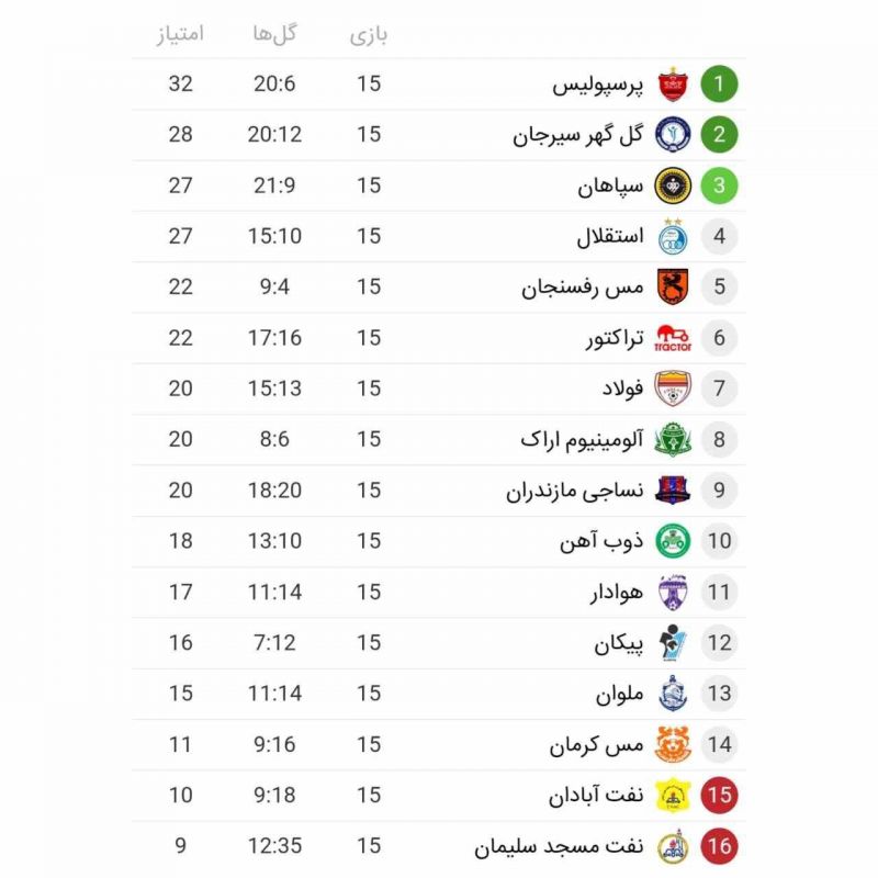 جدول لیگ برتر در پایان نیم فصل اول بعد از تساوی بدون گل آلومینیوم اراک و گل گهر سیرجان