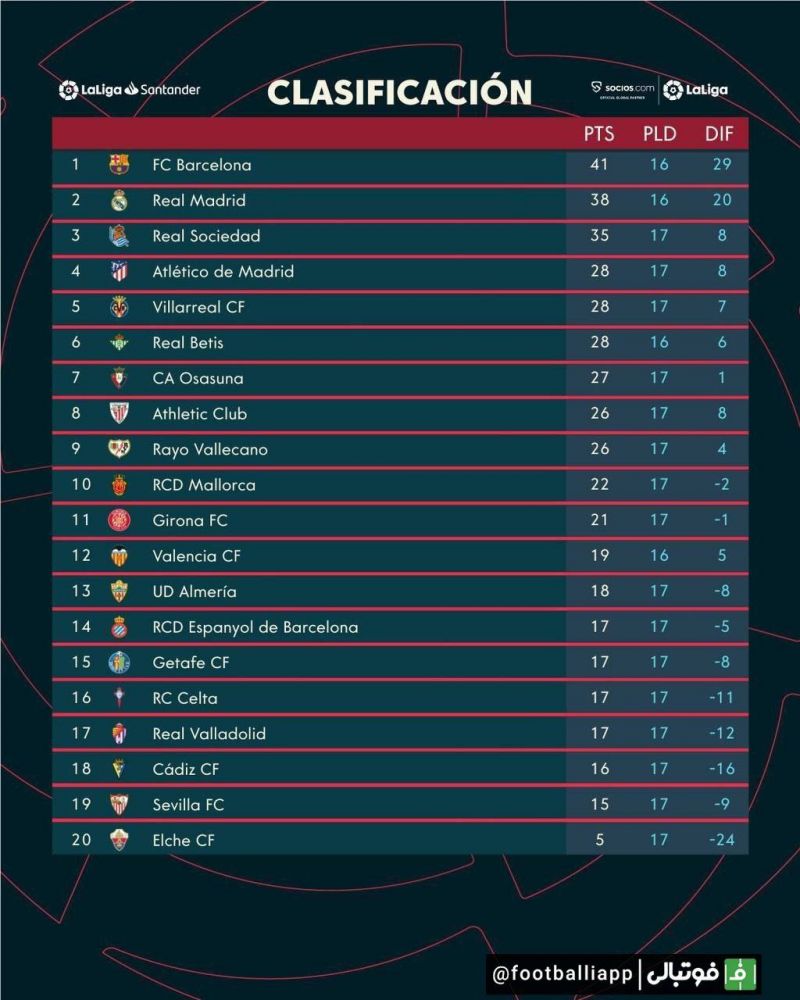 اینفوگرافی/ جدول لالیگا در پایان هفته هفدهم