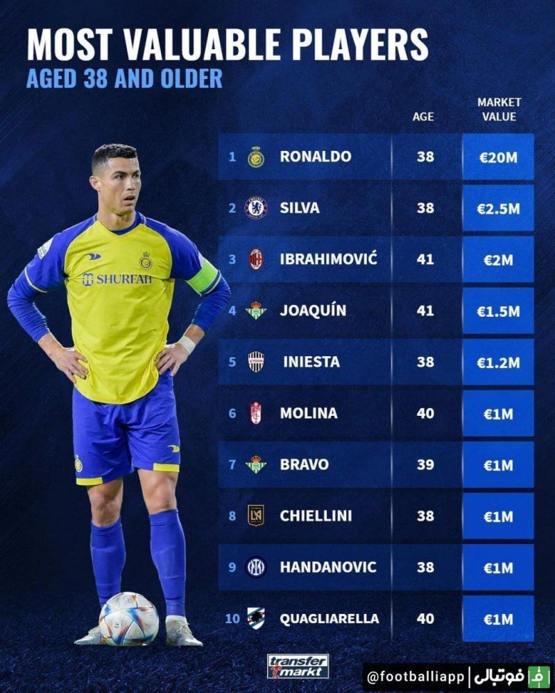 اینفوگرافی/ لیست ارزشمندترین بازیکنان بالای 31 و 38 سال از نگاه ترانسفر مارکت