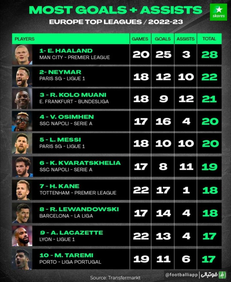 اینفوگرافی/ تاثیرگذارترین بازیکنان لیگ‌های معتبر اروپایی از نظر گل + پاس گل طی فصل جاری با حضور مهدی طارمی در رده دهم