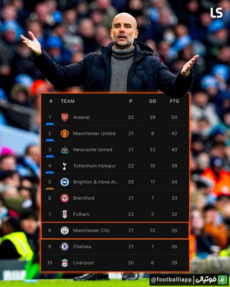 اینفوگرافی/ جدول لیگ جزیره در صورت کسر 15 امتیاز از منچستر سیتی بدلیل تخلفات مالی