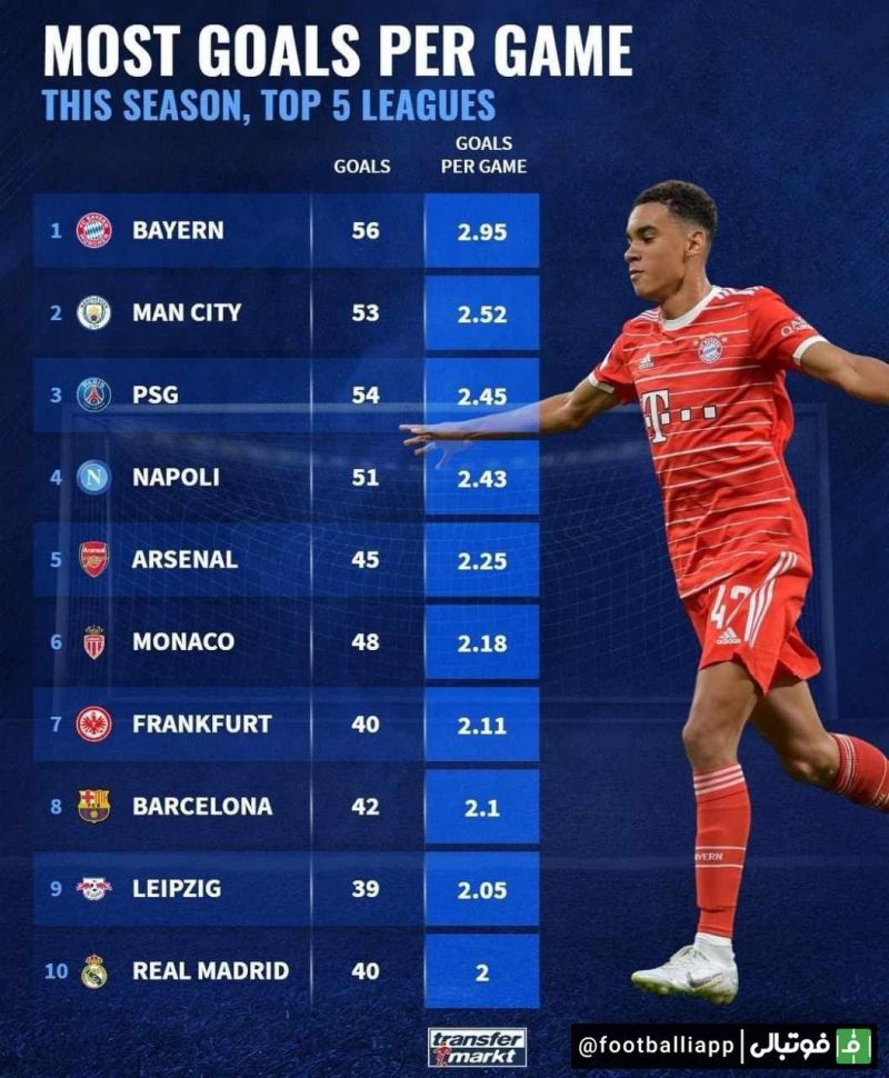 اینفوگرافی/ تیم‌هایی که بهترین میانگین گلزنی را در این فصل پنج لیگ معتبر اروپا داشته اند