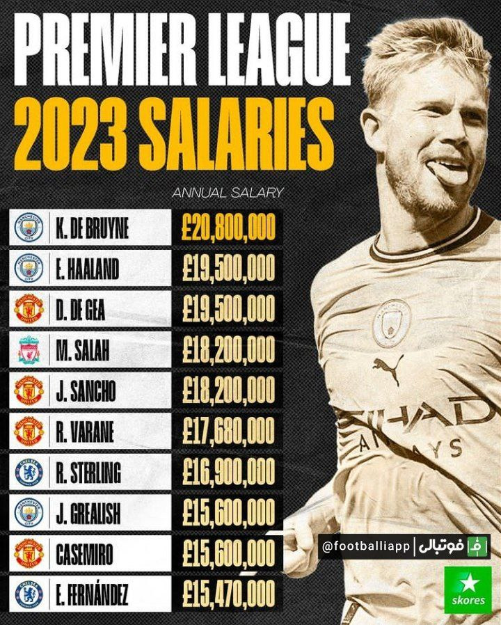 اینفوگرافی/ بالاترین دستمزد‌ بازیکنان لیگ برتر انگلیس در سال جديد